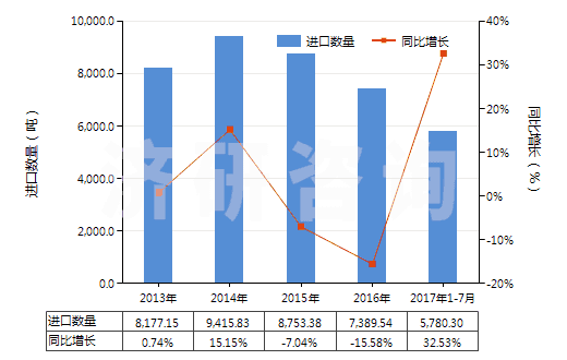 2013-2017年7月中國(guó)非零售包裝的除草劑成藥(HS38089319)進(jìn)口量及增速統(tǒng)計(jì) 2013-2017年7月中國(guó)非零售包裝的除草劑成藥(HS38089319)進(jìn)口量及增速統(tǒng)計(jì)